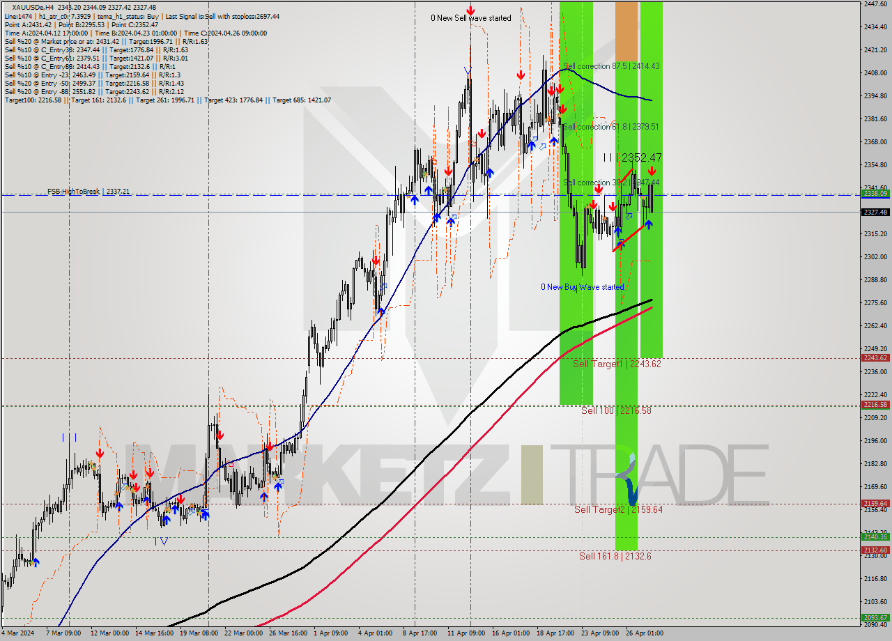 XAUUSDe MultiTimeframe analysis at date 2024.04.29 16:42