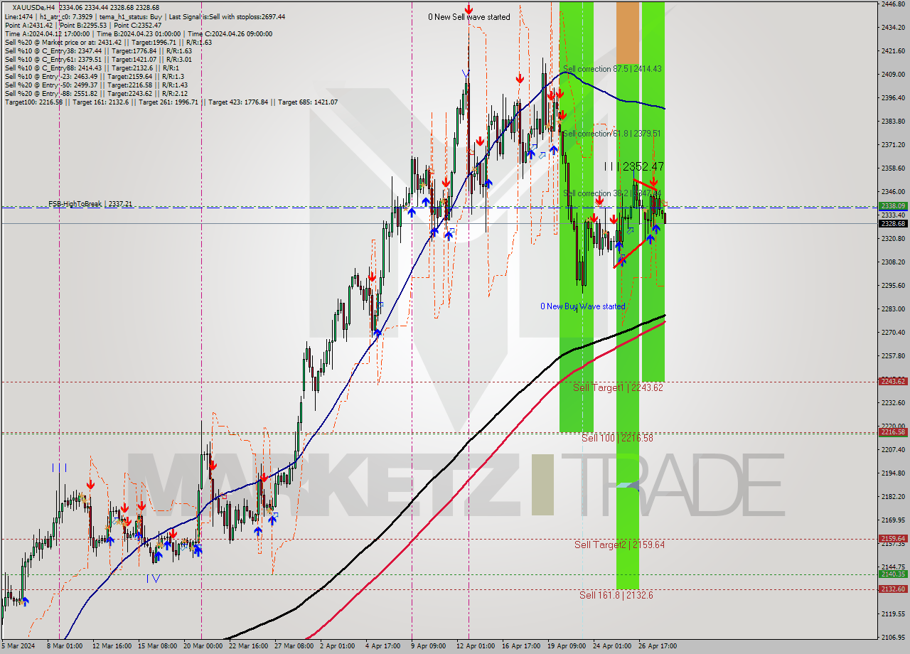 XAUUSDe MultiTimeframe analysis at date 2024.04.30 05:36