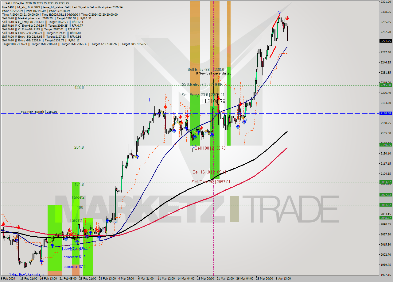 XAUUSDe MultiTimeframe analysis at date 2024.04.05 04:22
