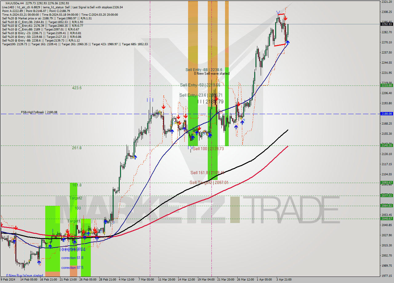 XAUUSDe MultiTimeframe analysis at date 2024.04.05 12:43
