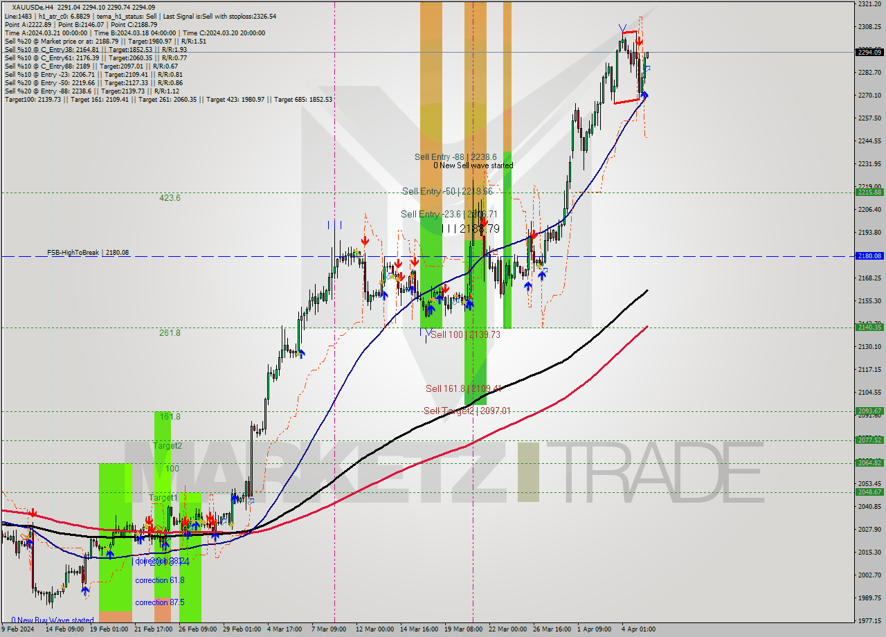XAUUSDe MultiTimeframe analysis at date 2024.04.05 13:08