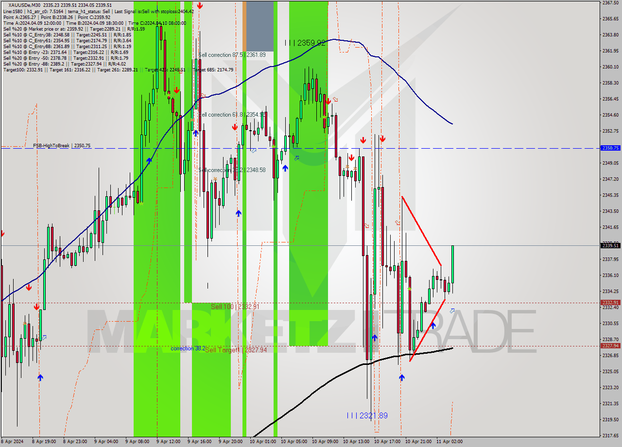 XAUUSDe M30 Analysis XAUUSDe M30 Signal