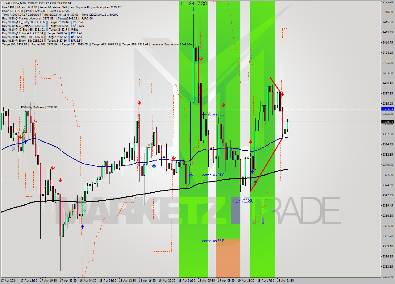 XAUUSDe M30 Analysis XAUUSDe M30 Signal