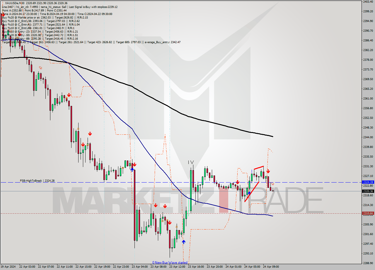 XAUUSDe M30 Signal