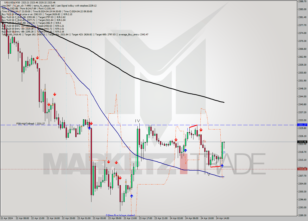 XAUUSDe M30 Signal