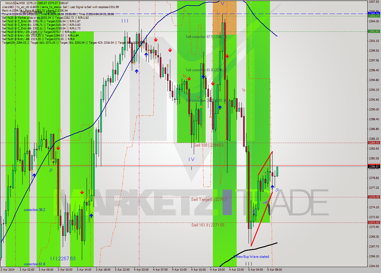 XAUUSDe M30 Analysis XAUUSDe M30 Signal