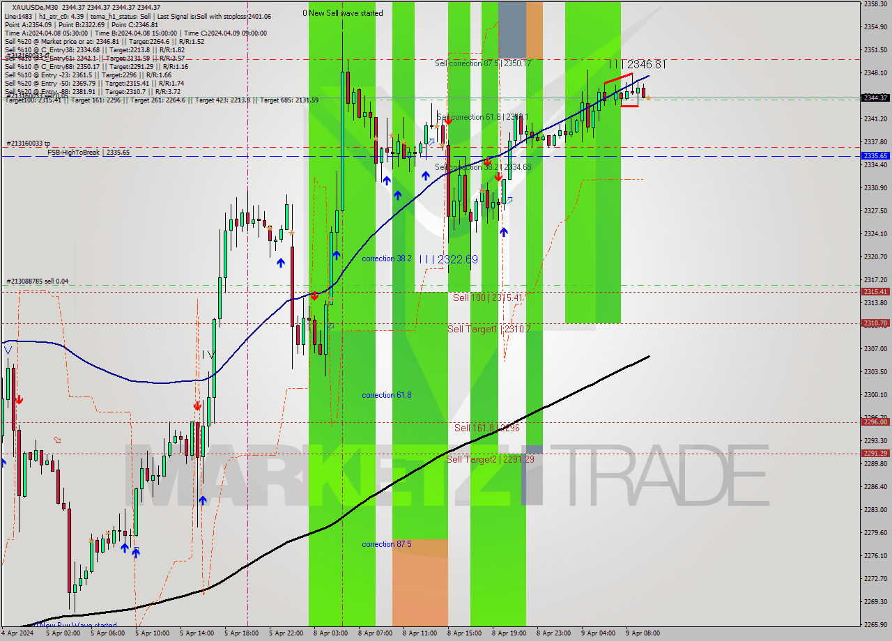 XAUUSDe M30 Analysis XAUUSDe M30 Signal