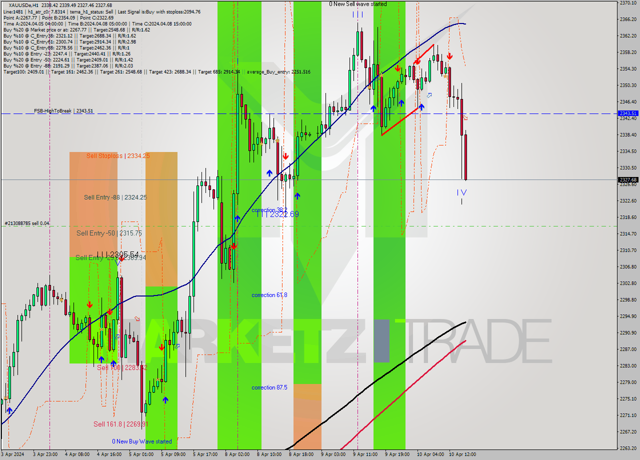 XAUUSDe H1 Analysis XAUUSDe H1 Signal