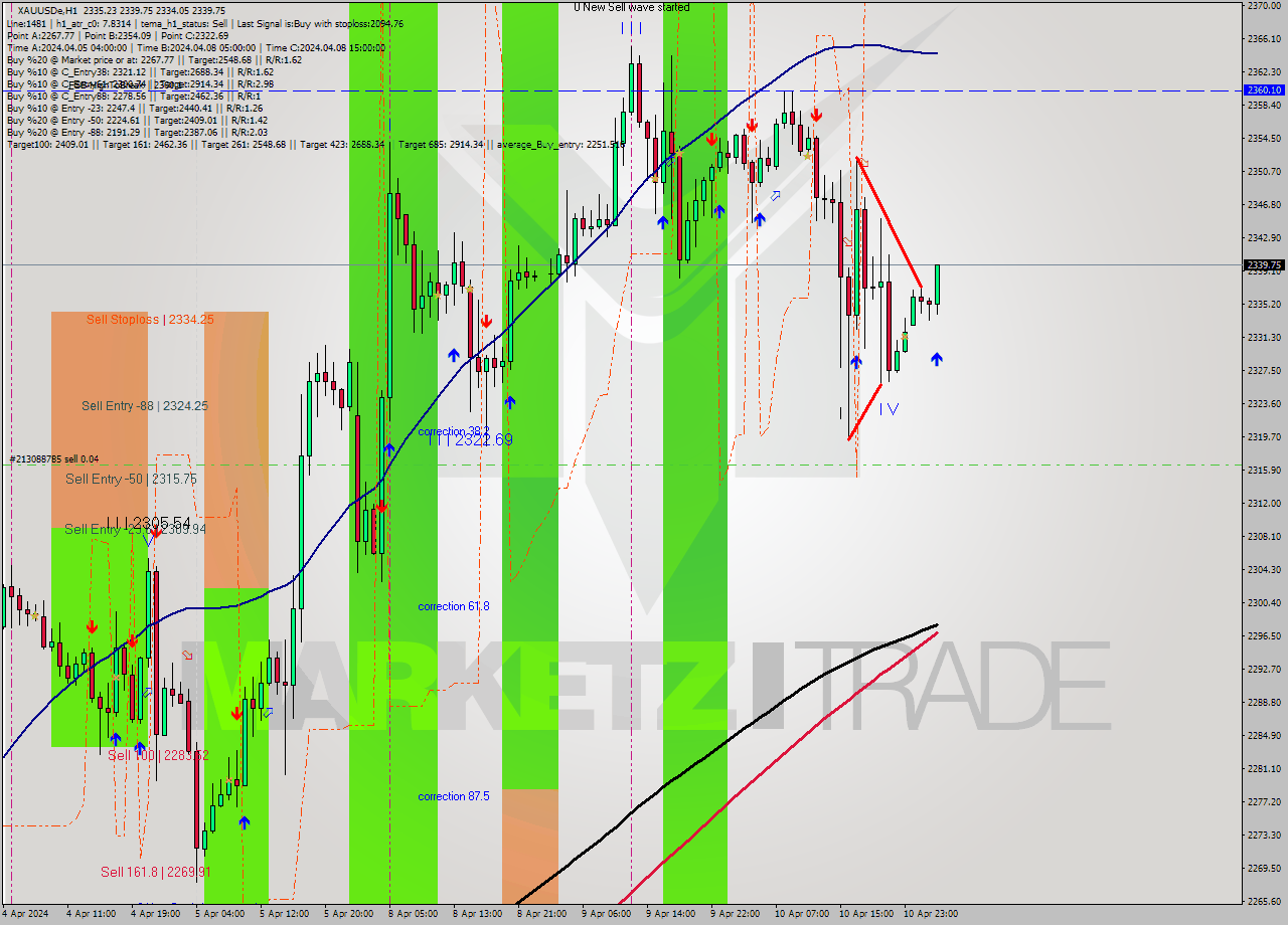XAUUSDe H1 Analysis XAUUSDe H1 Signal