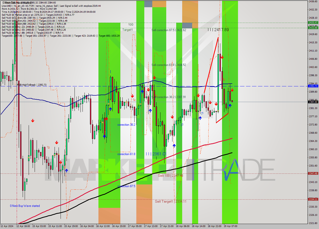 XAUUSDe H1 Analysis XAUUSDe H1 Signal