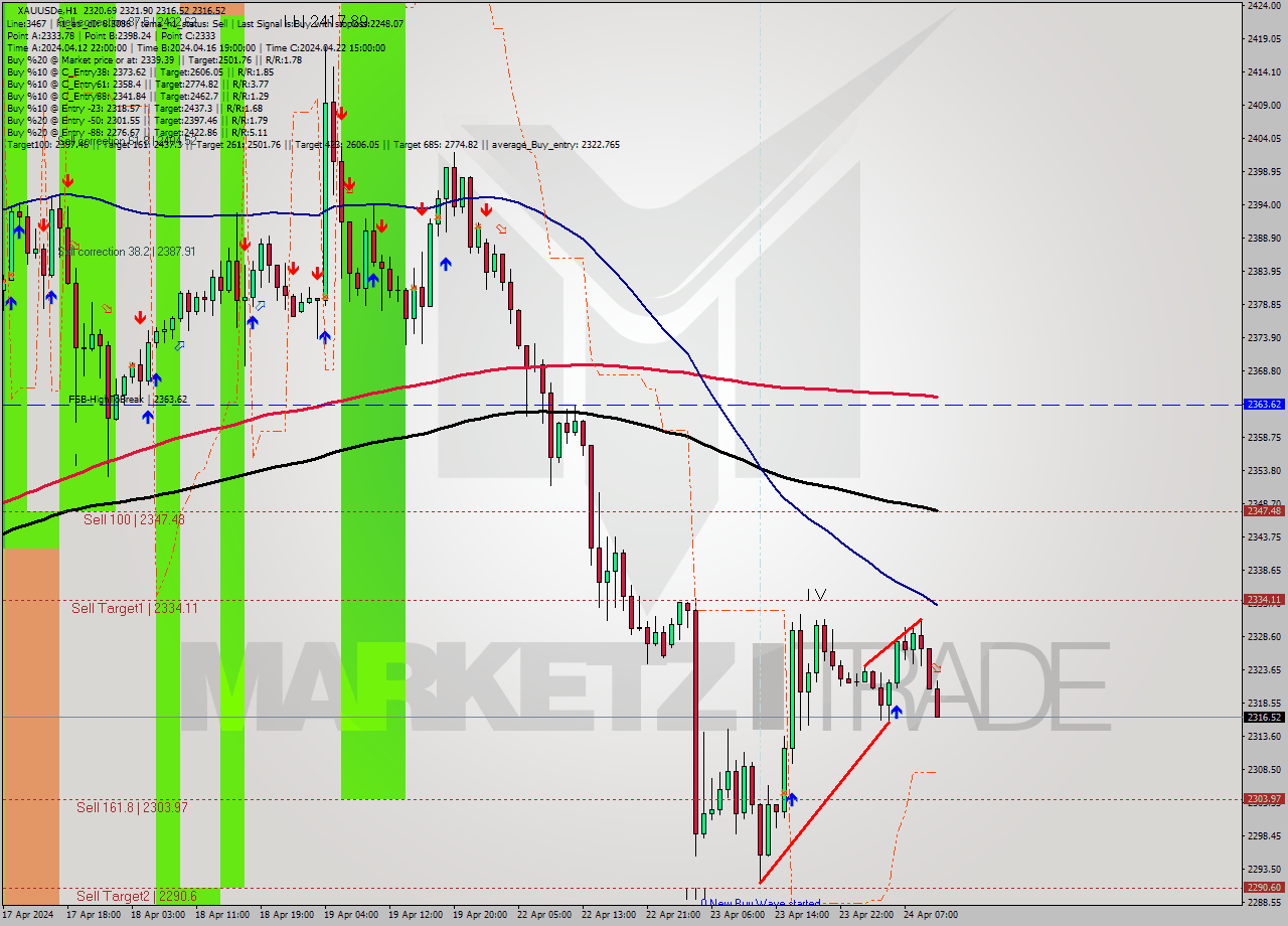 XAUUSDe H1 Signal