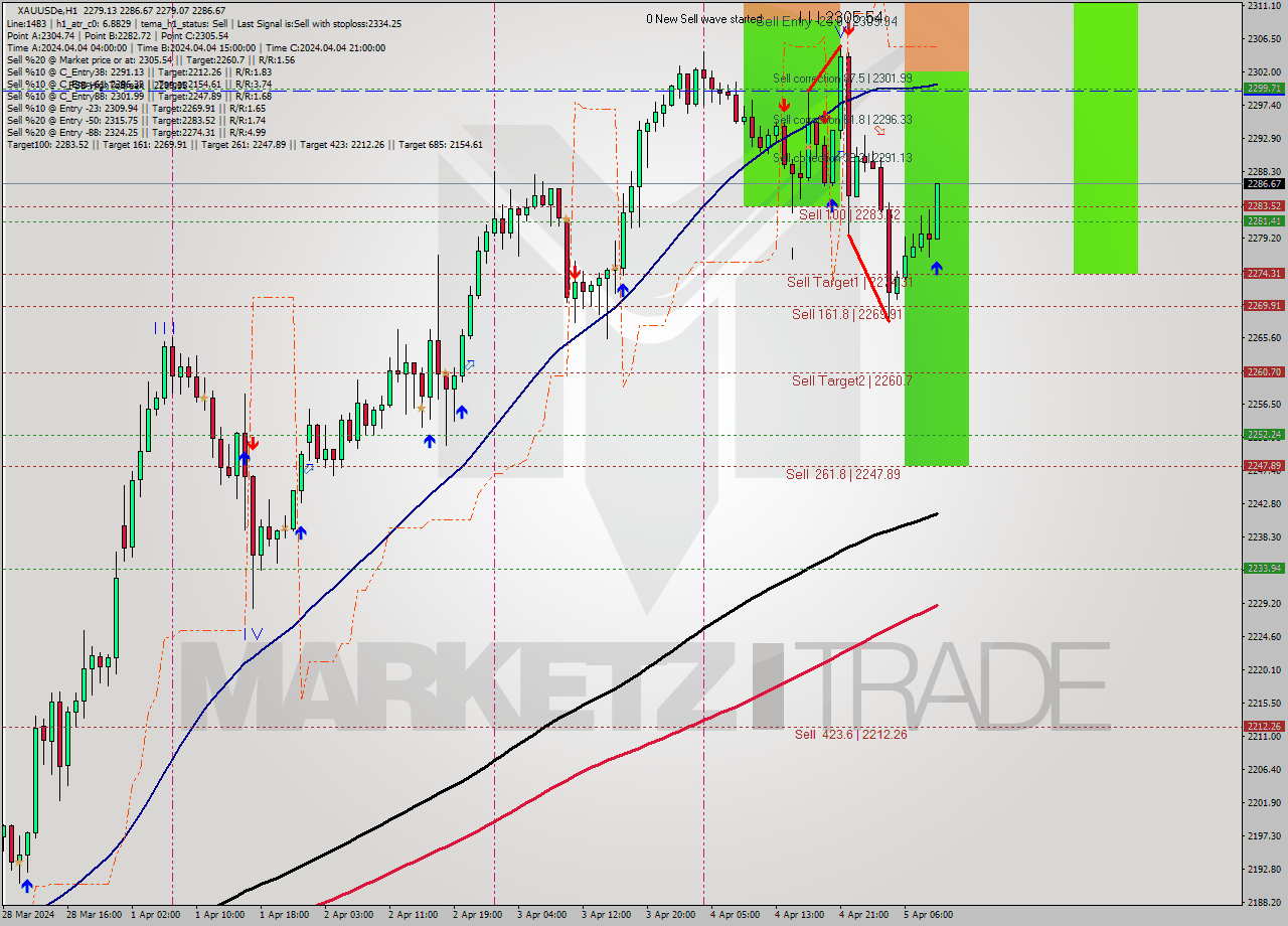 XAUUSDe H1 Analysis XAUUSDe H1 Signal