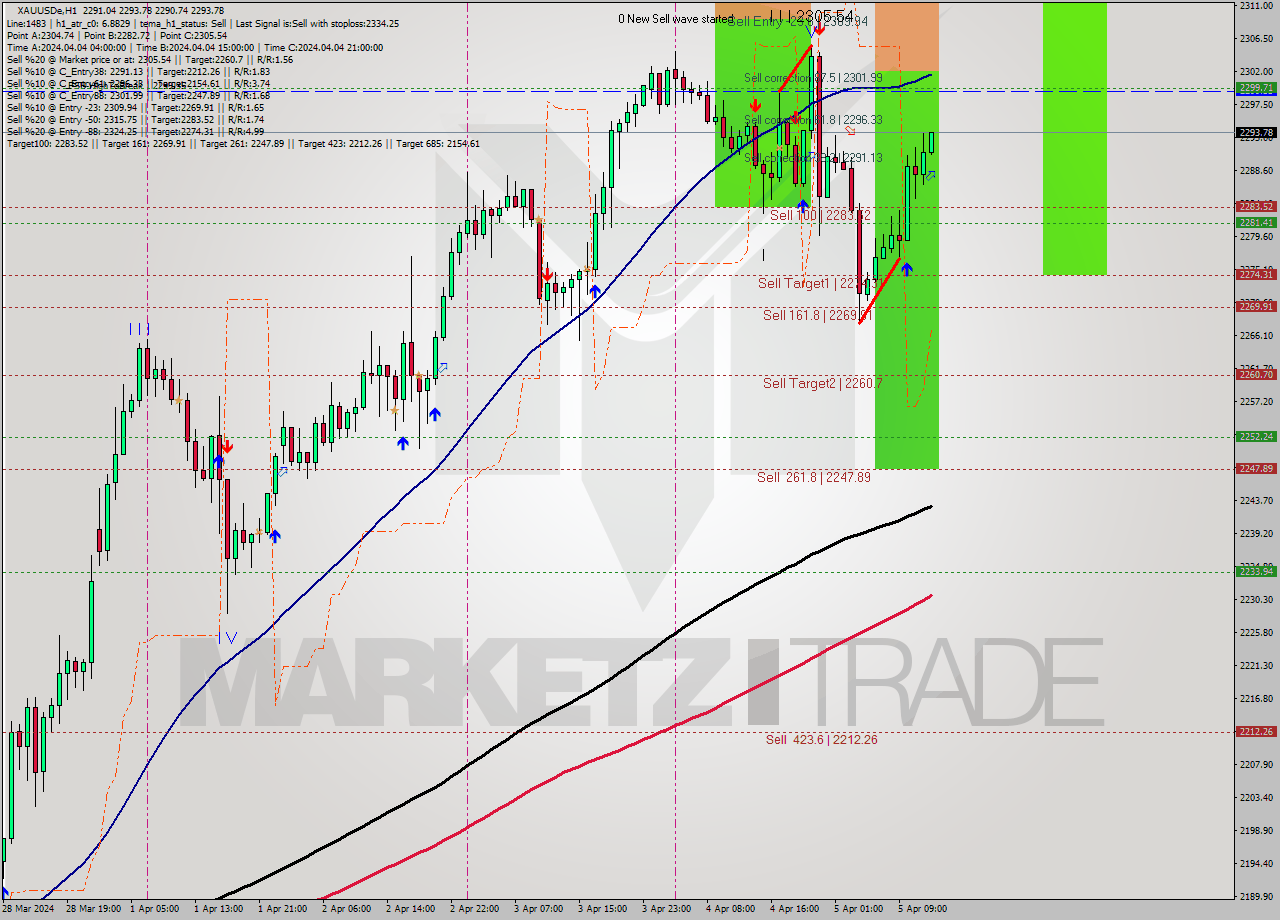 XAUUSDe H1 Analysis XAUUSDe H1 Signal