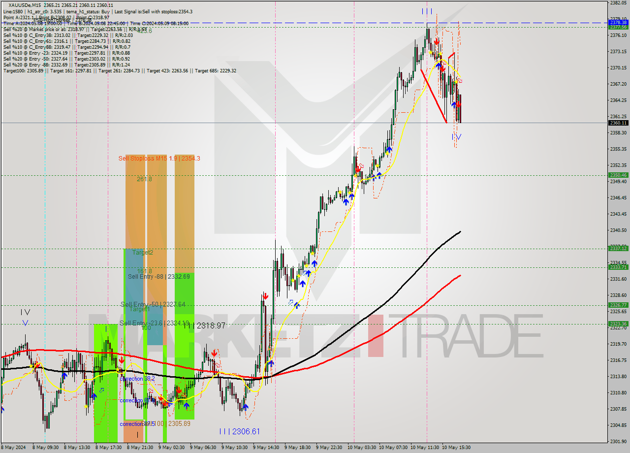 XAUUSDe M15 Analysis XAUUSDe M15 Signal