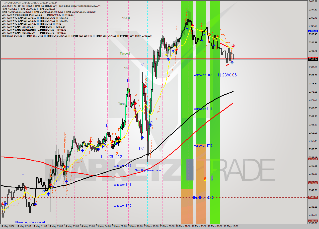 XAUUSDe M15 Analysis XAUUSDe M15 Signal
