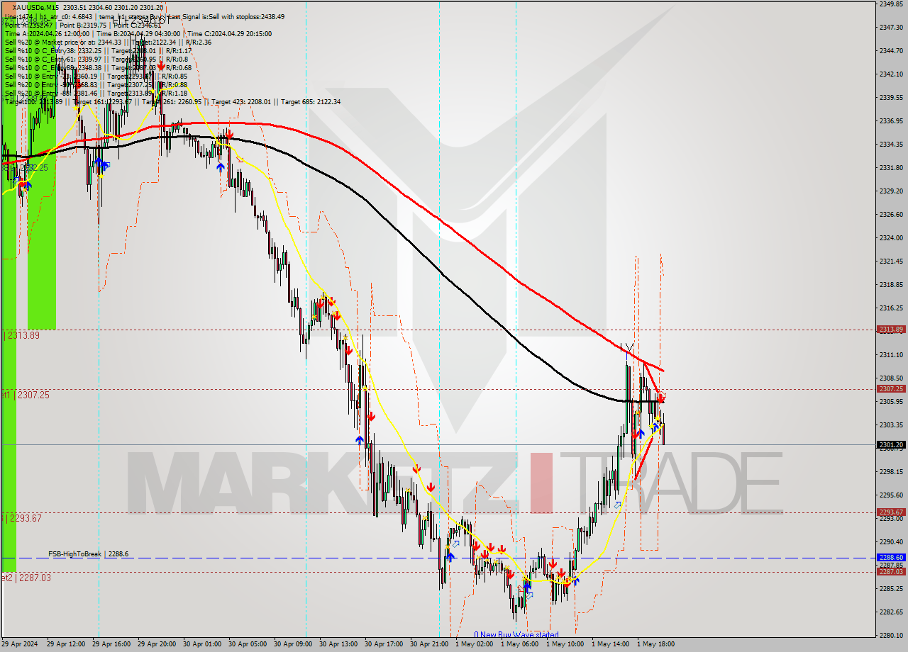 XAUUSDe M15 Analysis XAUUSDe M15 Signal