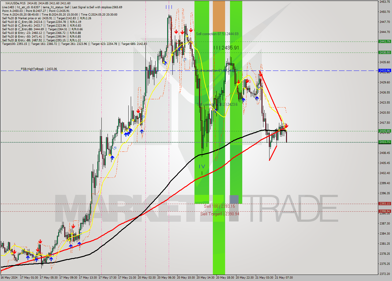 XAUUSDe M15 Analysis XAUUSDe M15 Signal