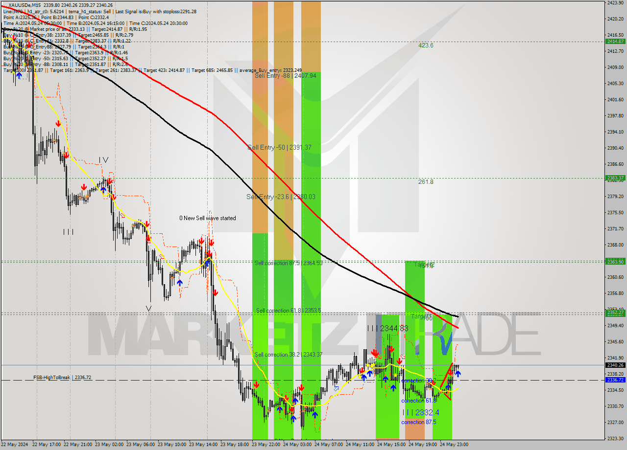 XAUUSDe M15 Signal