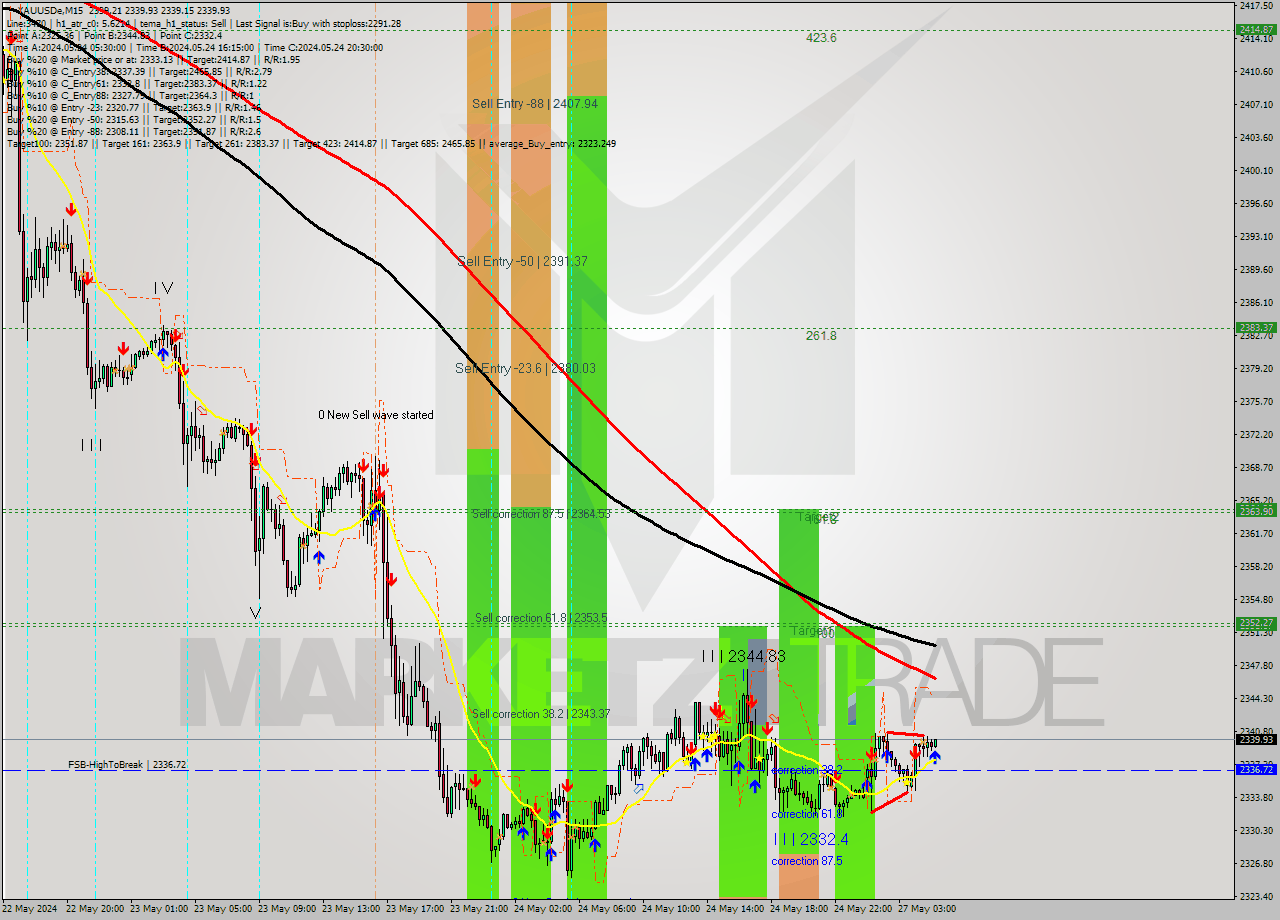 XAUUSDe M15 Signal