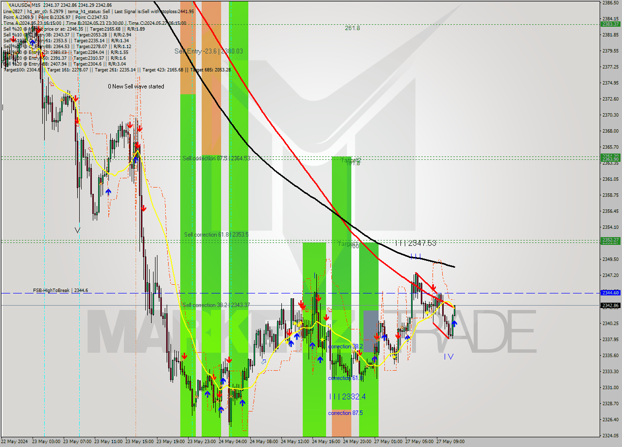 XAUUSDe M15 Signal