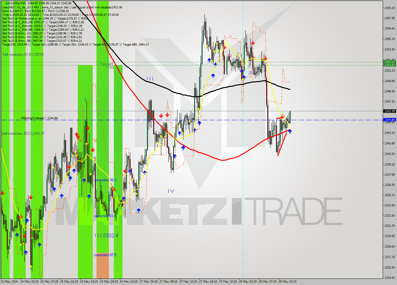 XAUUSDe M15 Analysis XAUUSDe M15 Signal
