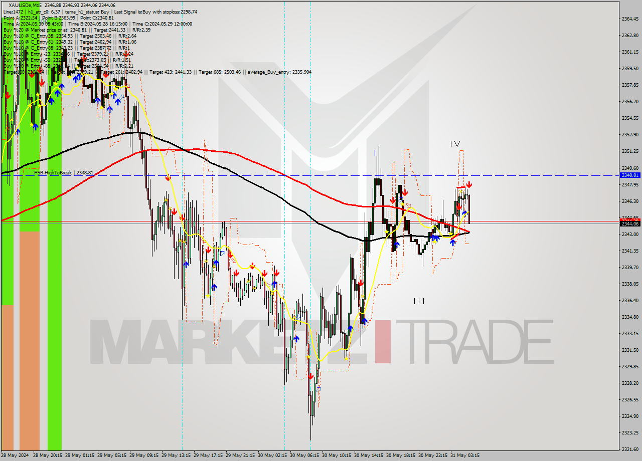 XAUUSDe M15 Analysis XAUUSDe M15 Signal
