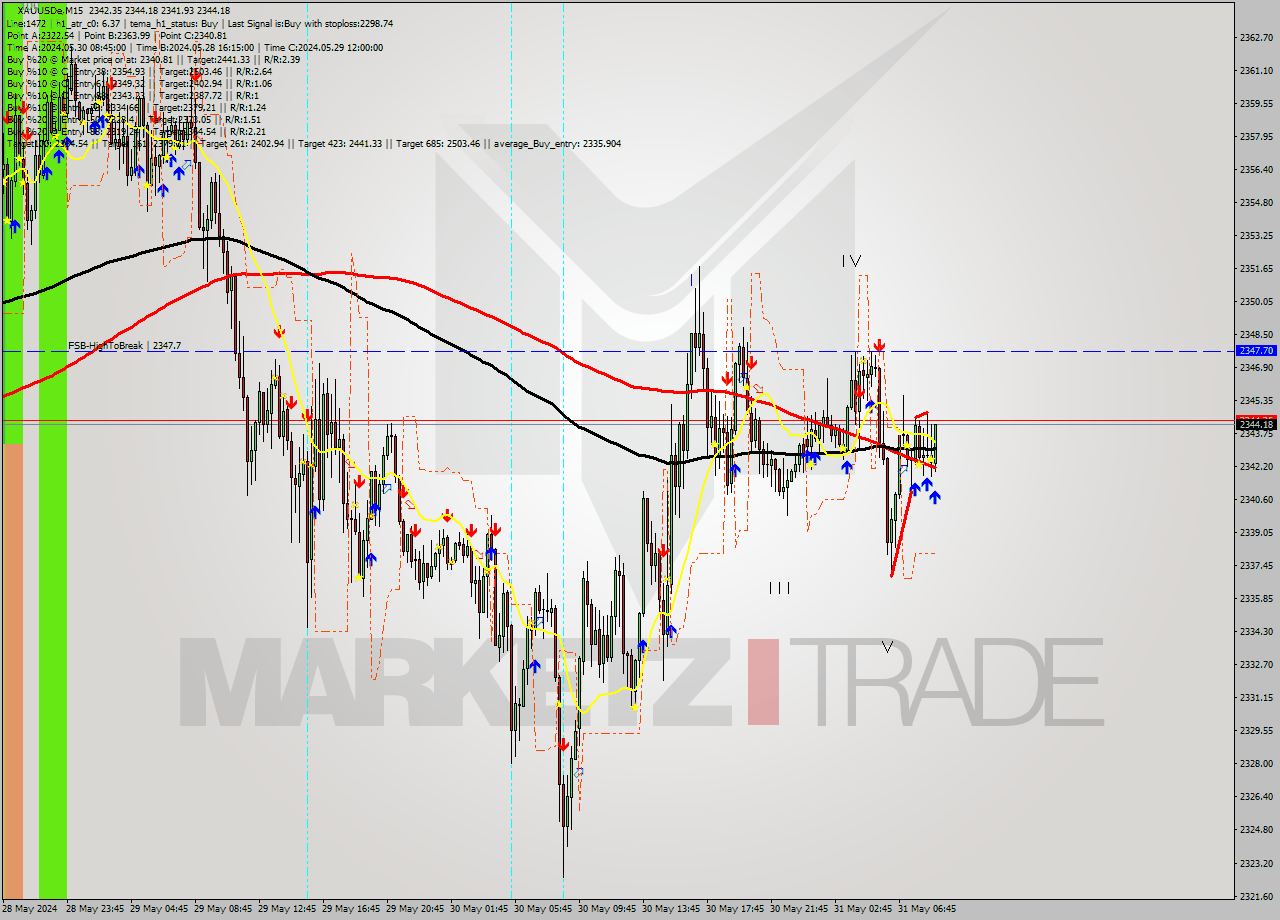 XAUUSDe M15 Analysis XAUUSDe M15 Signal