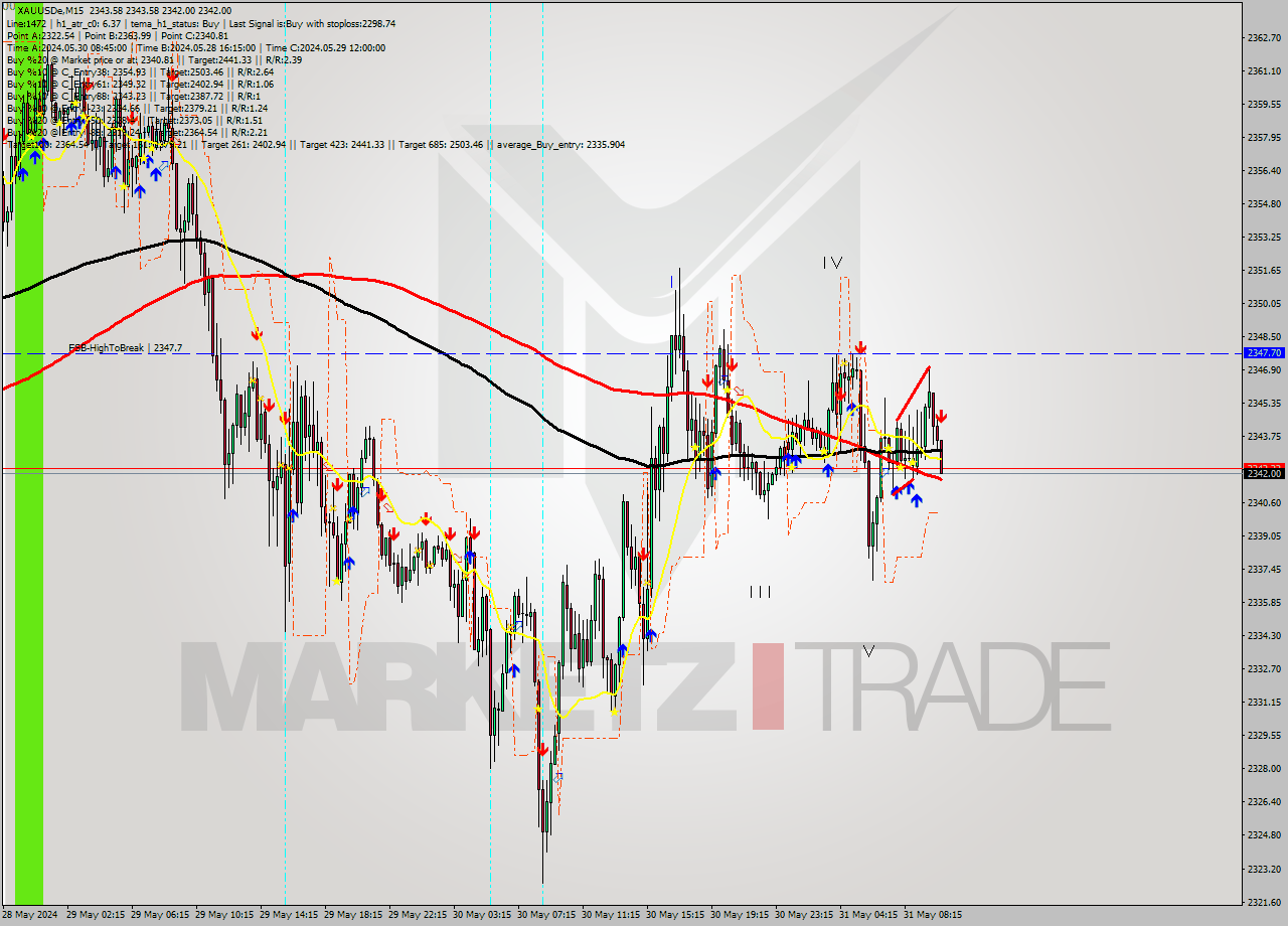 XAUUSDe M15 Analysis XAUUSDe M15 Signal