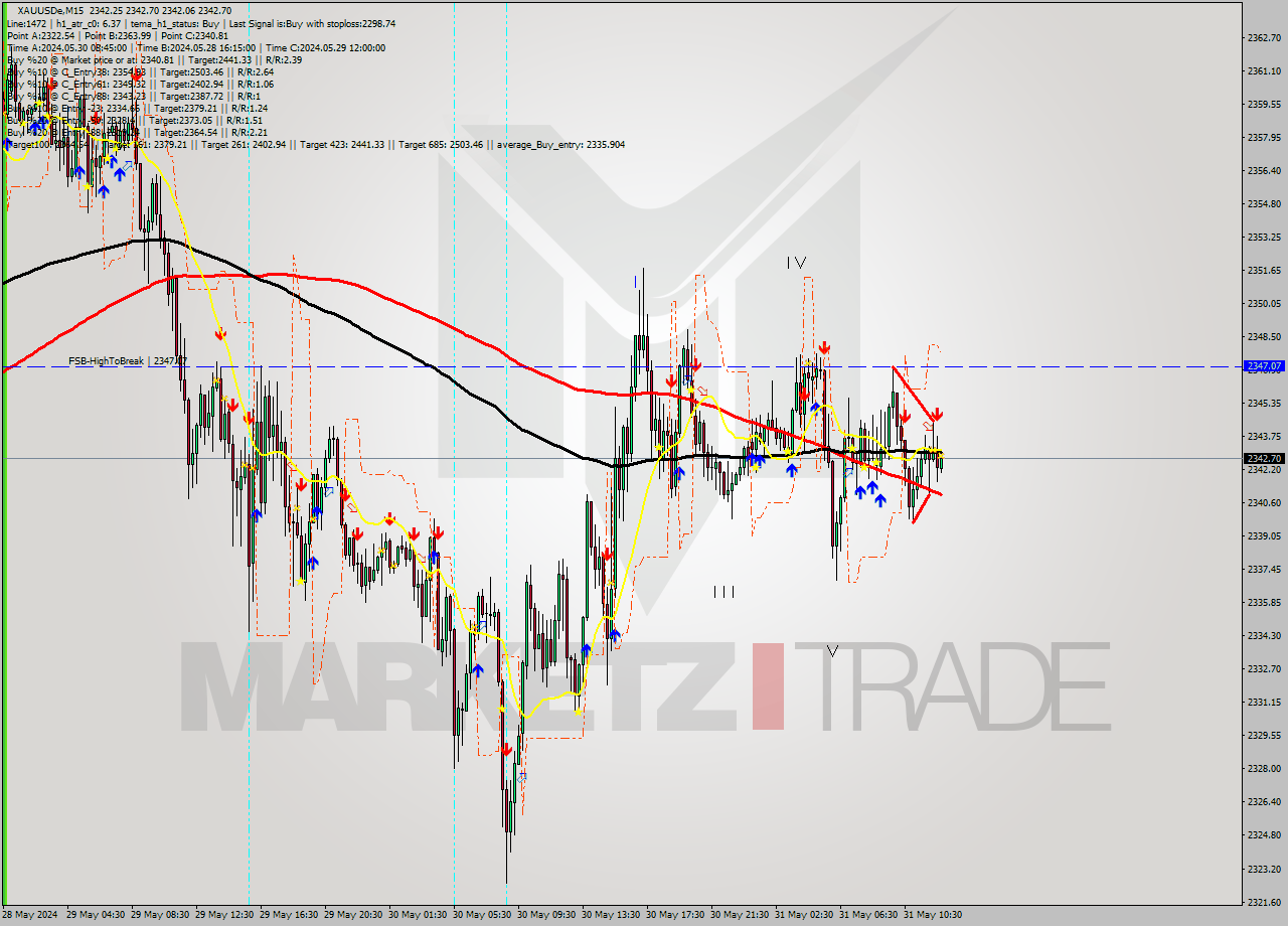 XAUUSDe M15 Analysis XAUUSDe M15 Signal