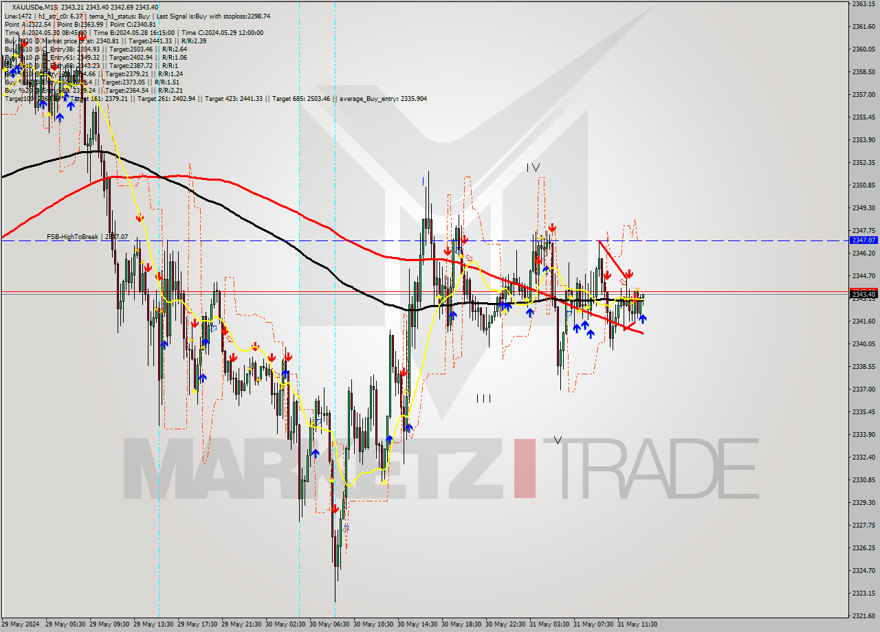 XAUUSDe M15 Analysis XAUUSDe M15 Signal