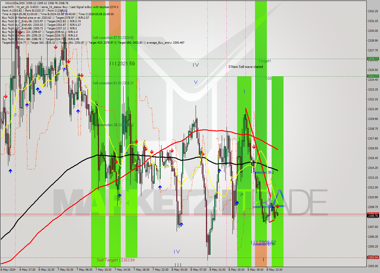 XAUUSDe M15 Analysis XAUUSDe M15 Signal