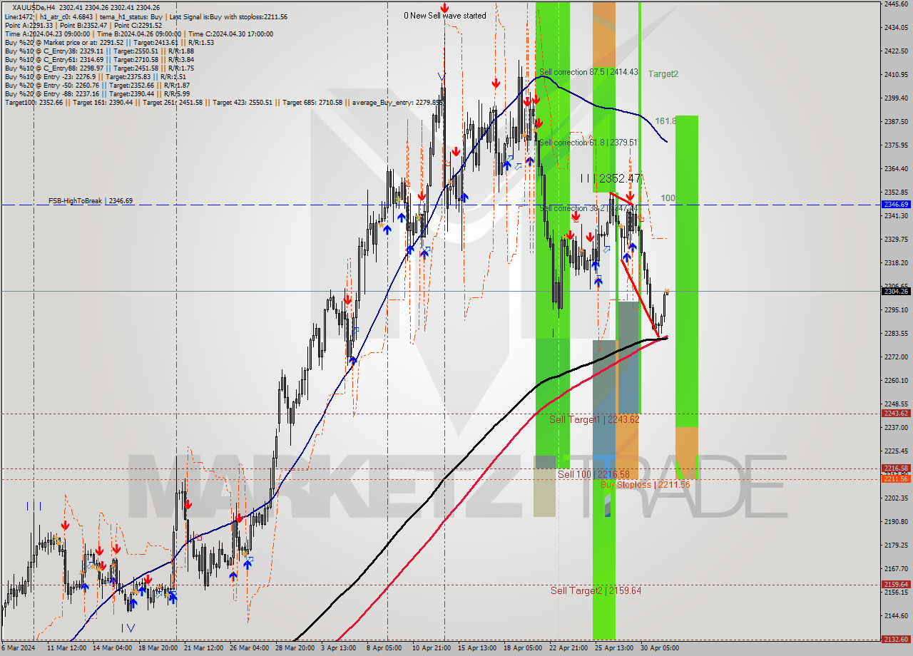 XAUUSDe MultiTimeframe analysis at date 2024.05.01 17:00