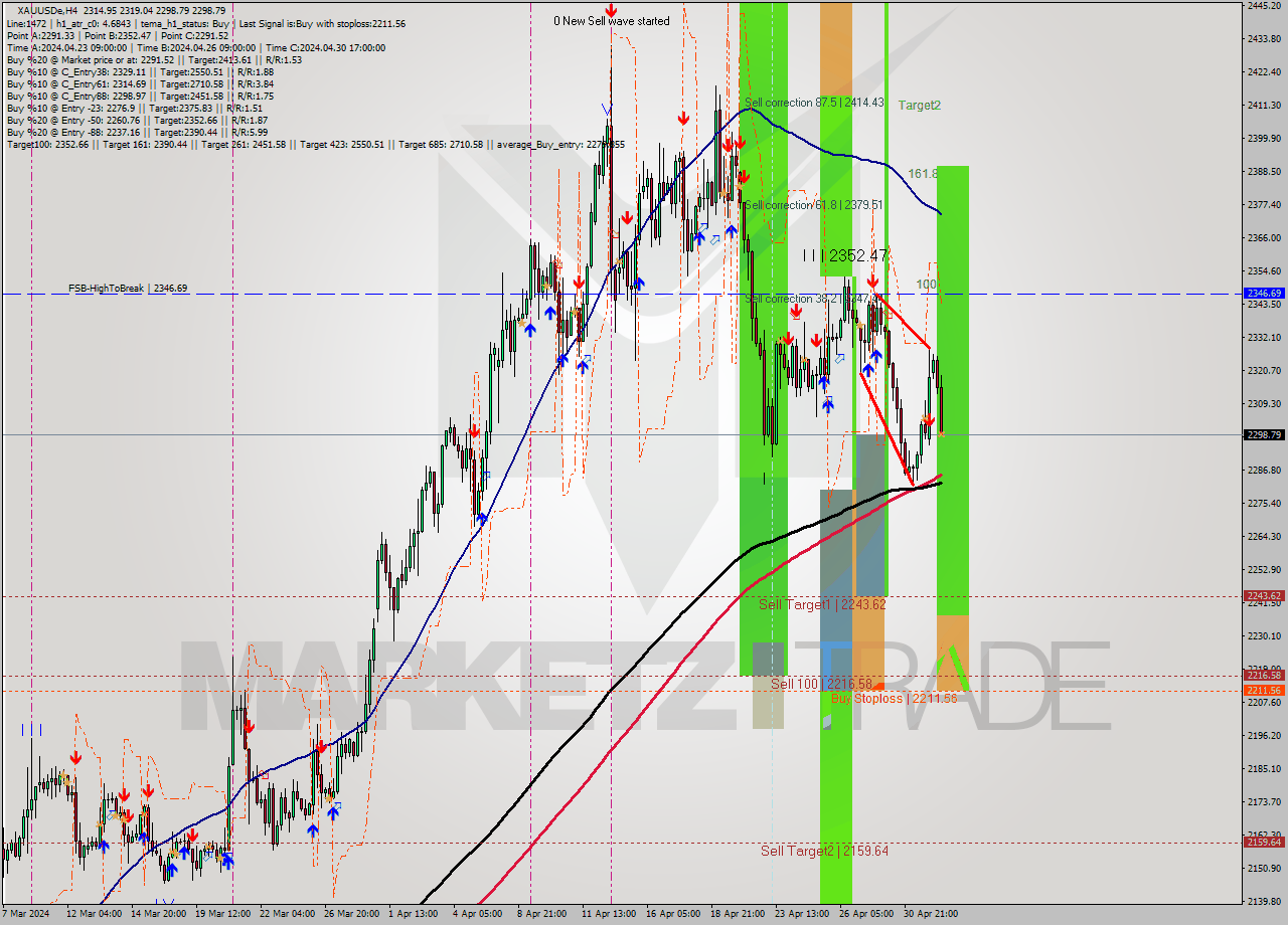 XAUUSDe MultiTimeframe analysis at date 2024.05.02 12:39