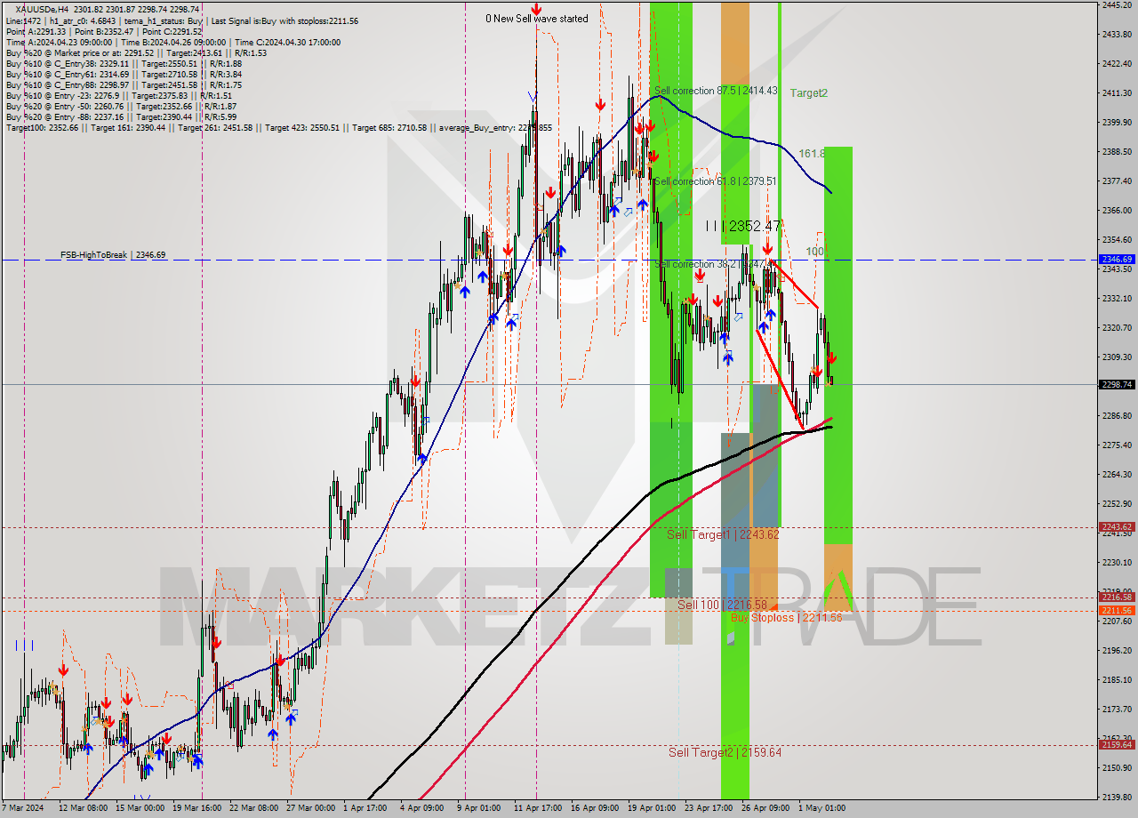 XAUUSDe MultiTimeframe analysis at date 2024.05.02 13:03