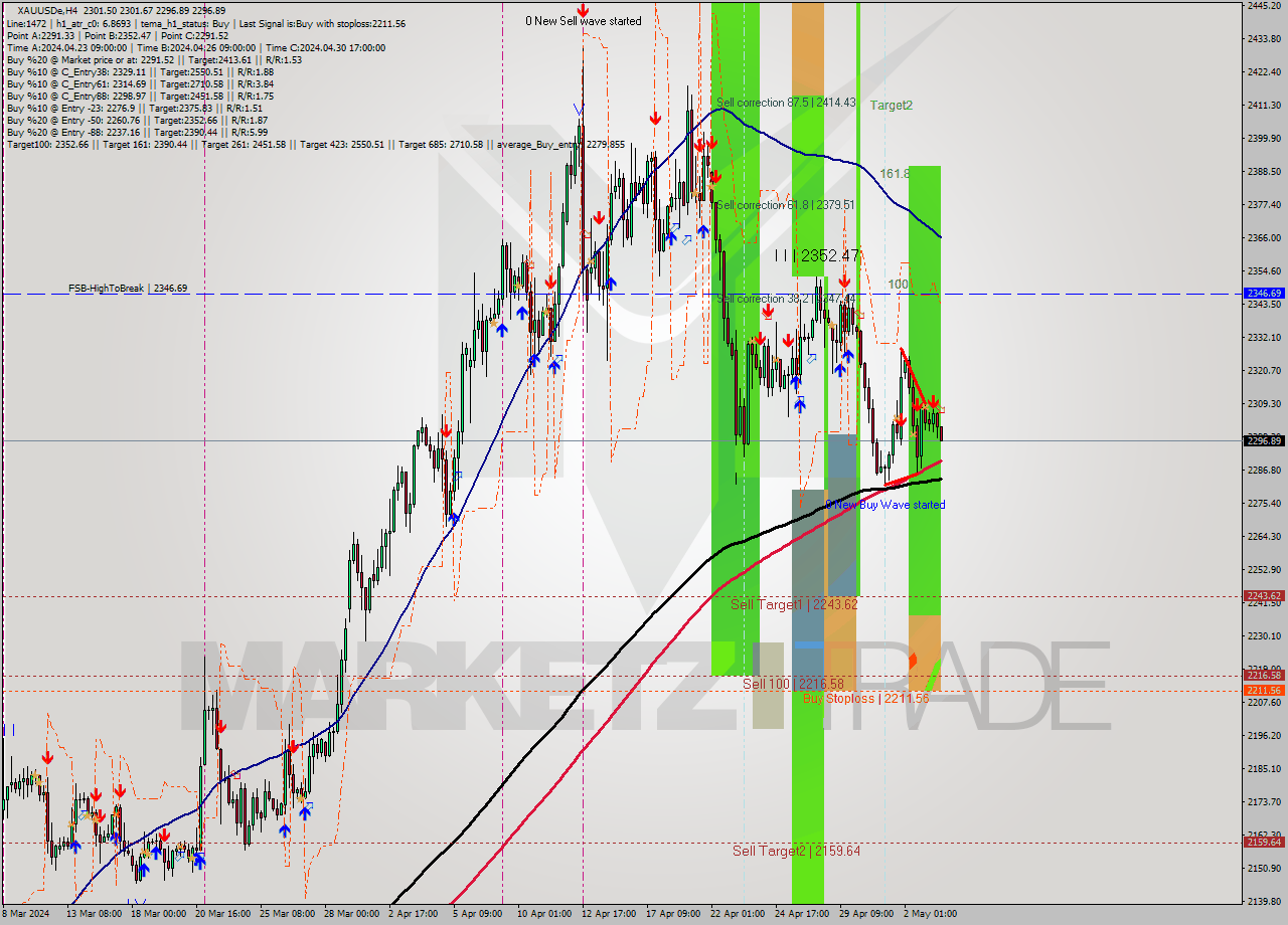 XAUUSDe MultiTimeframe analysis at date 2024.05.03 14:13