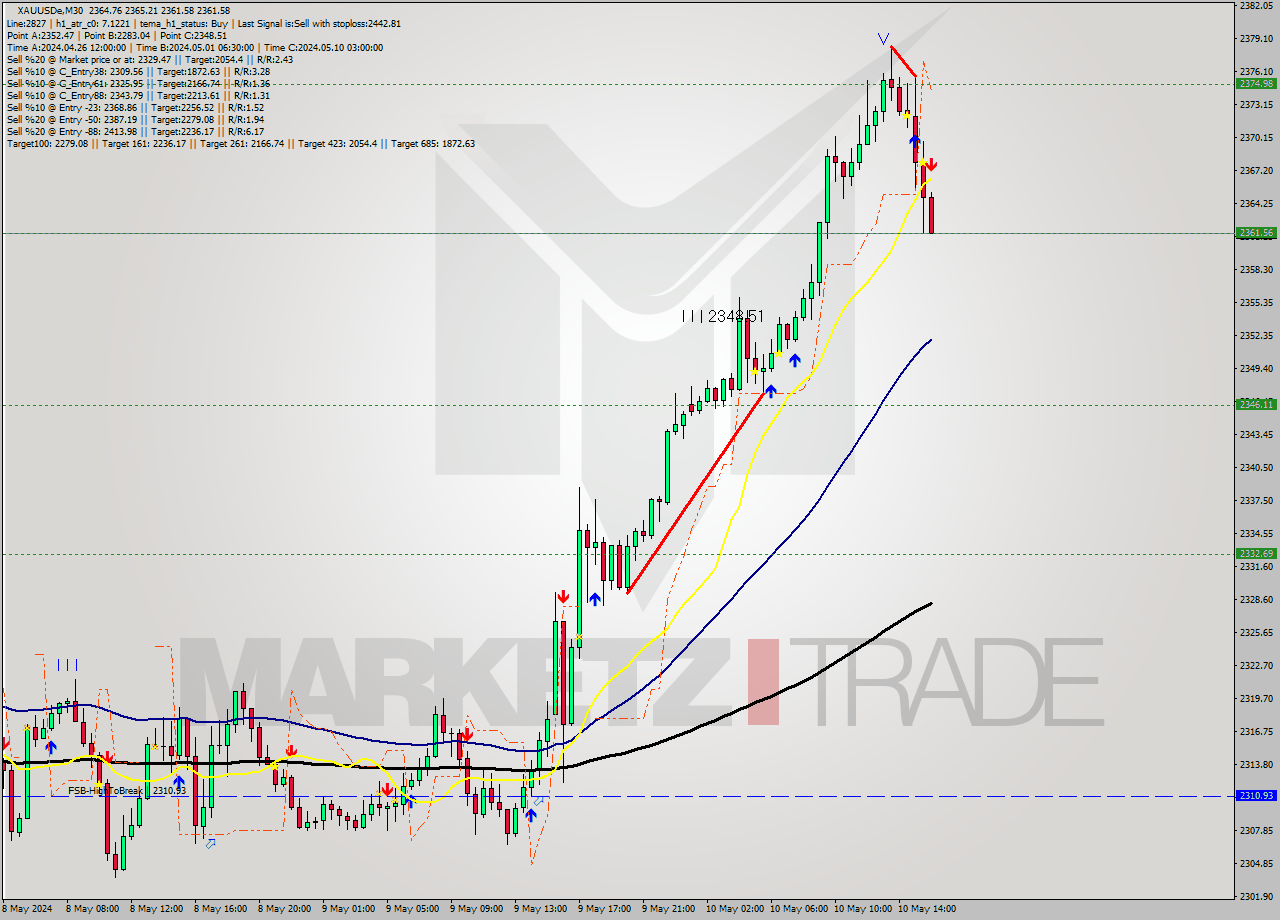 XAUUSDe M30 Signal