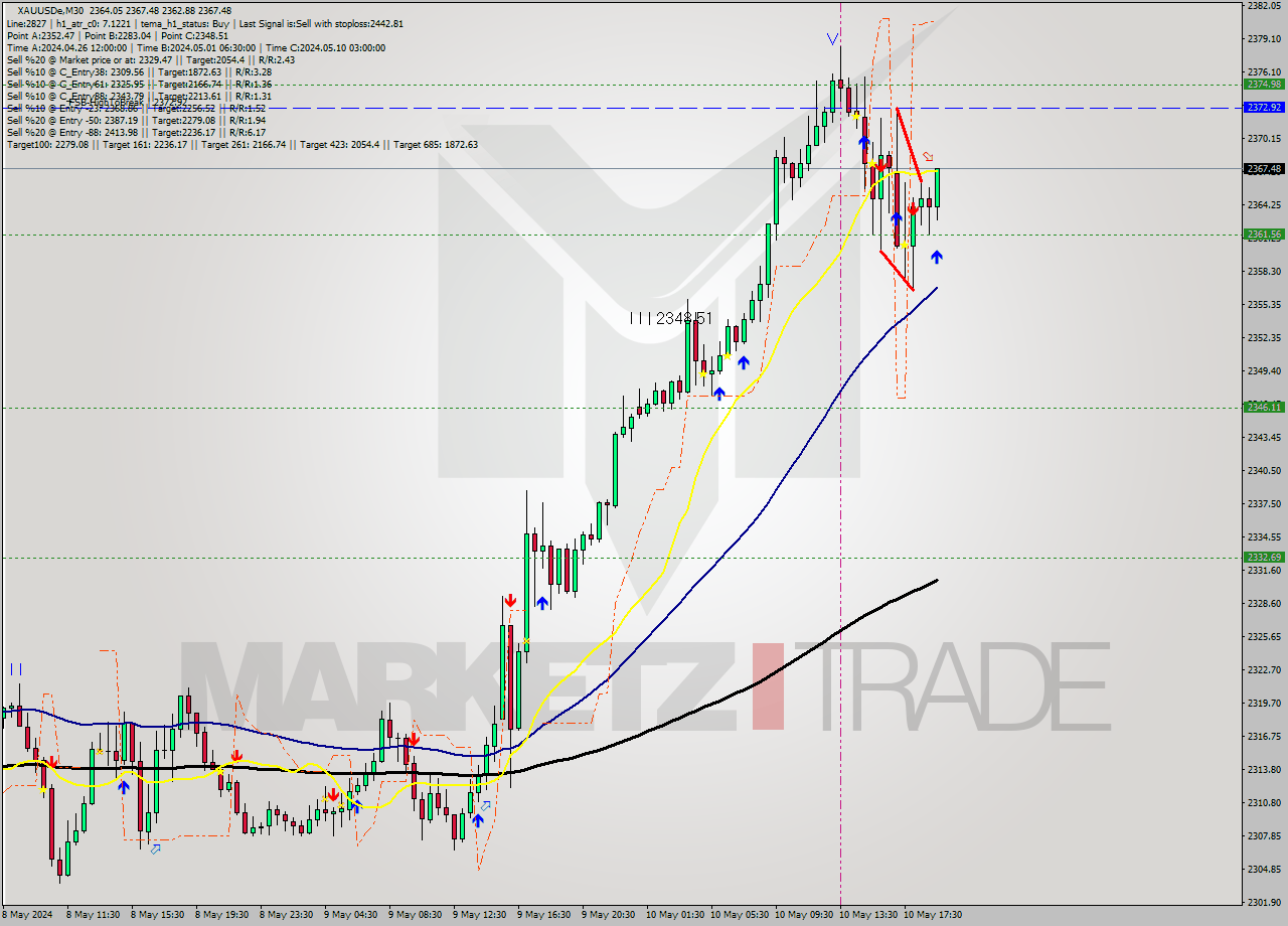 XAUUSDe M30 Signal