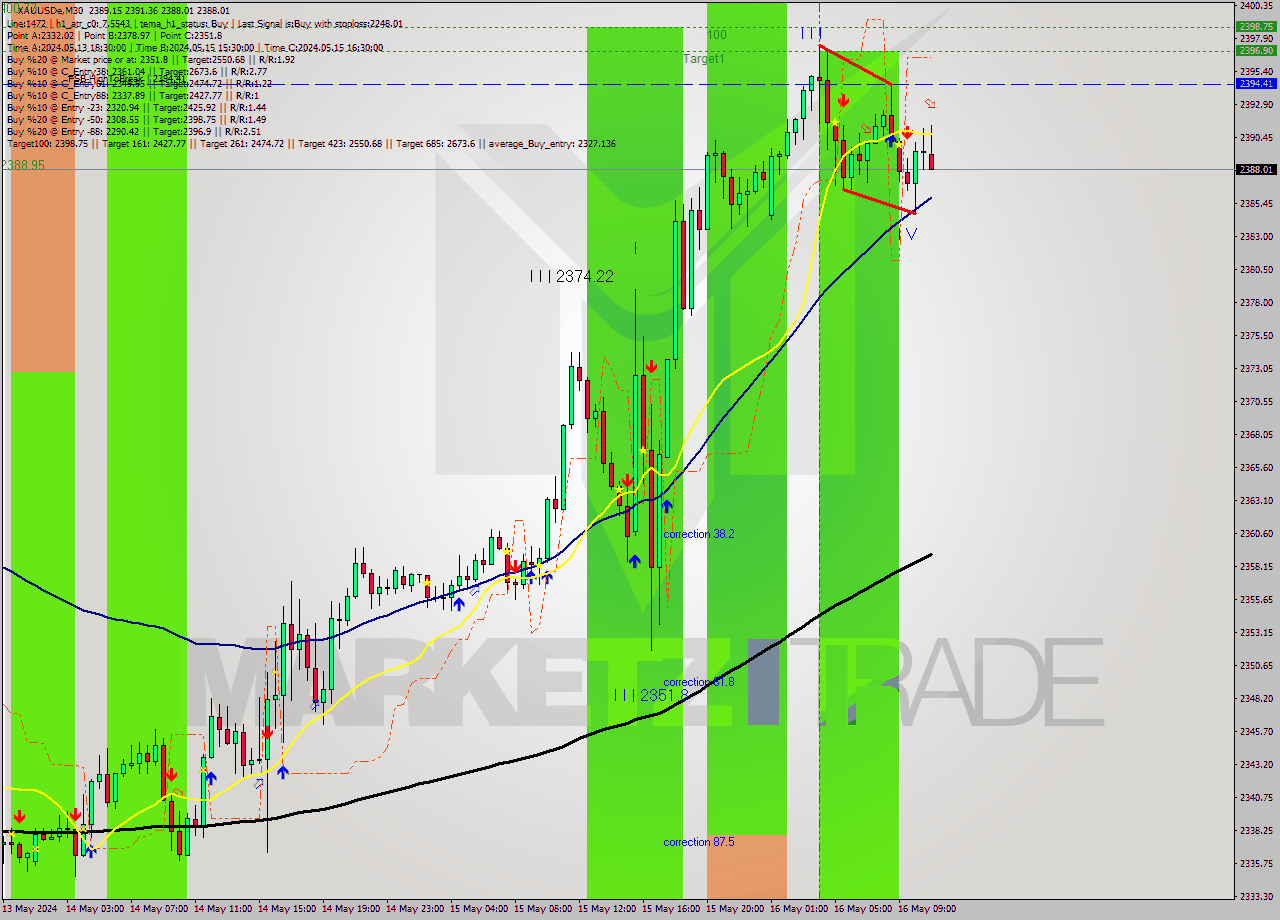 XAUUSDe M30 Analysis XAUUSDe M30 Signal