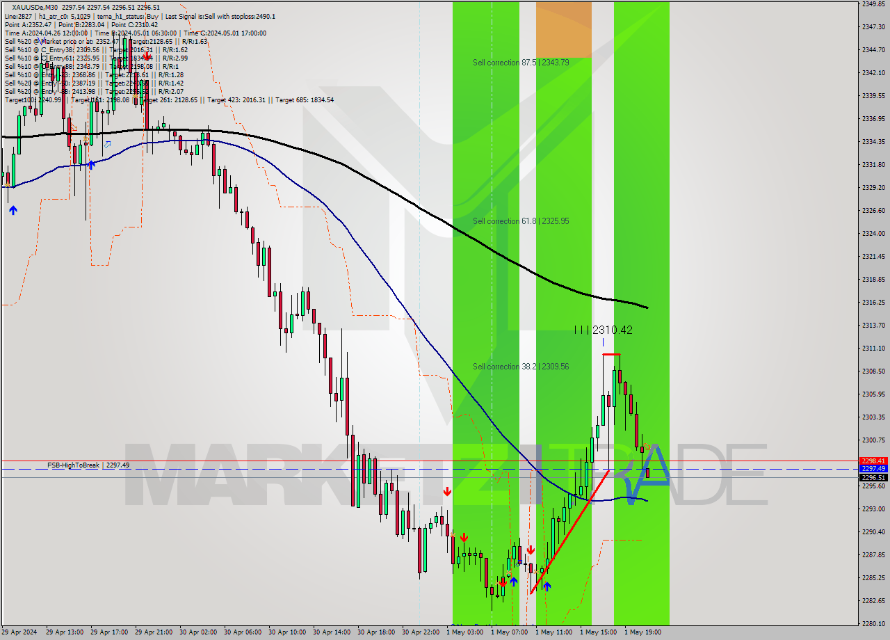 XAUUSDe M30 Analysis XAUUSDe M30 Signal