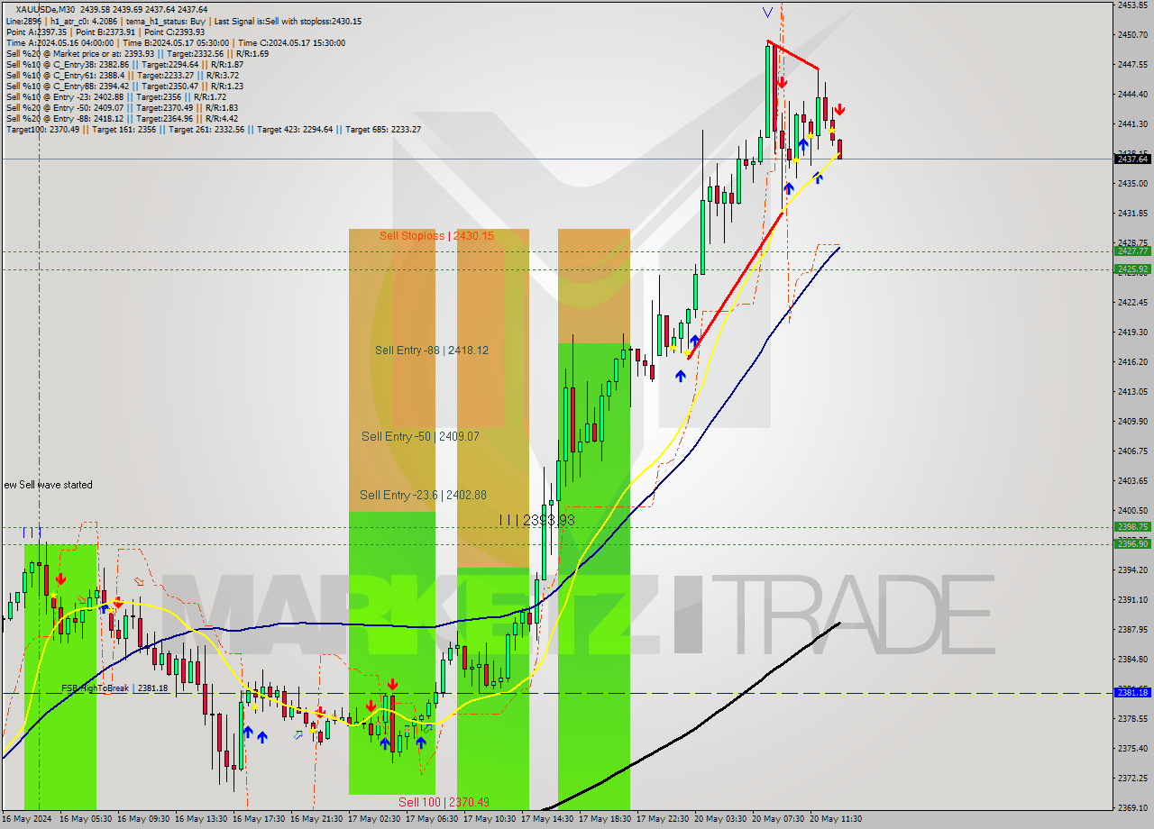 XAUUSDe M30 Analysis XAUUSDe M30 Signal