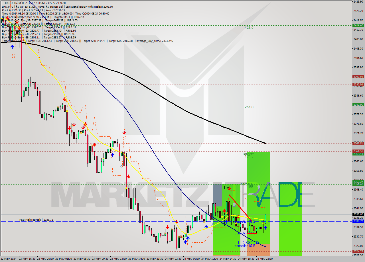 XAUUSDe M30 Signal