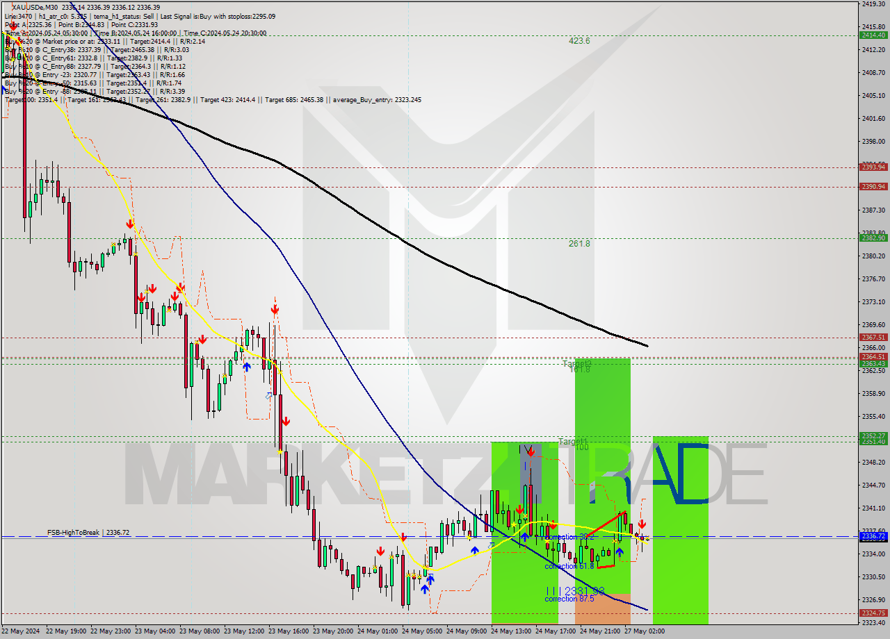 XAUUSDe M30 Signal