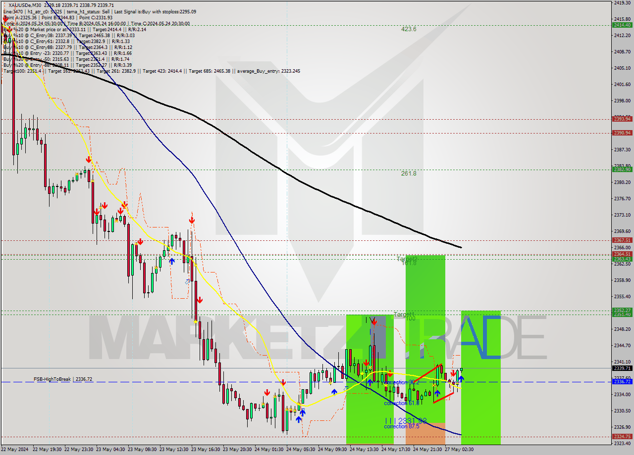 XAUUSDe M30 Signal