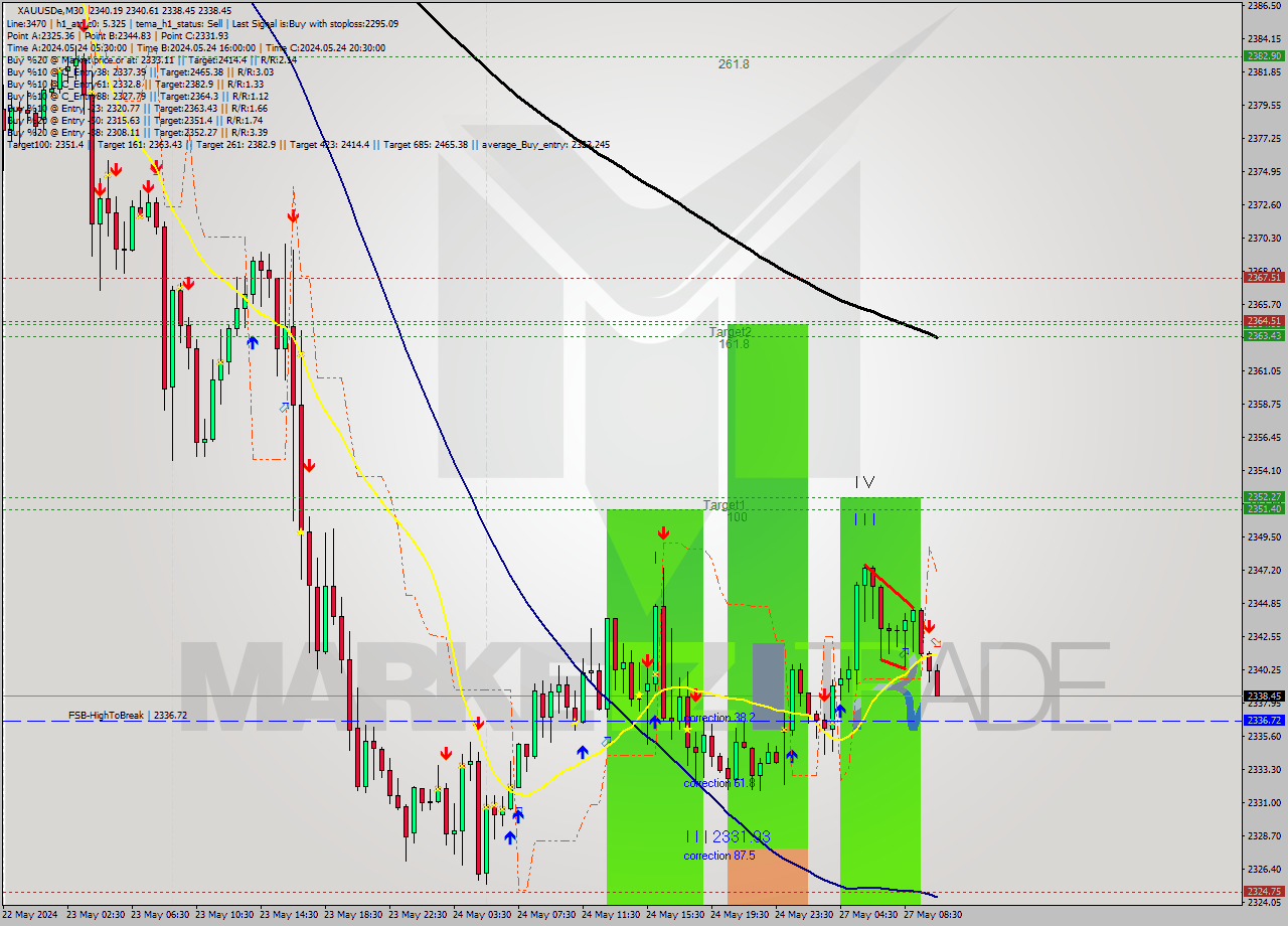 XAUUSDe M30 Signal