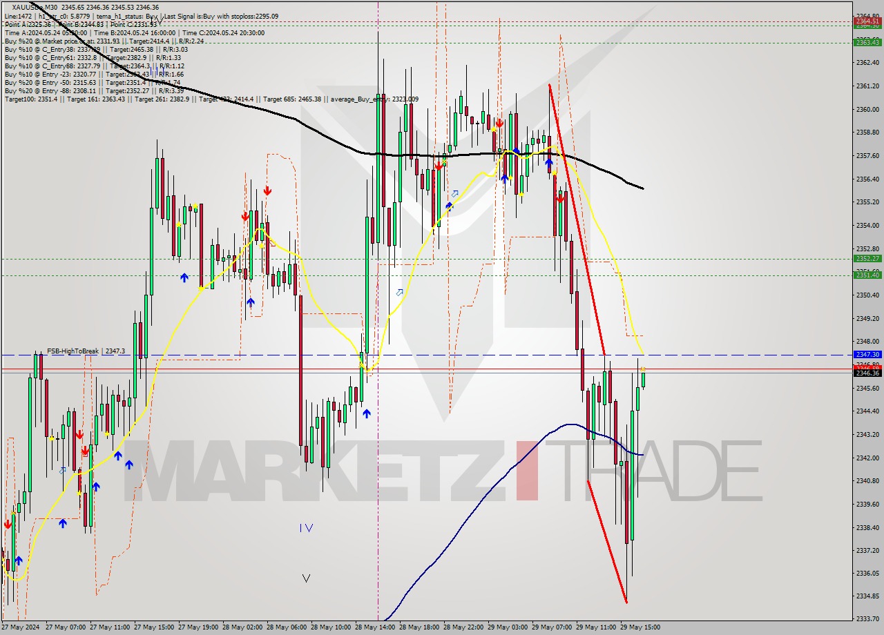 XAUUSDe M30 Signal