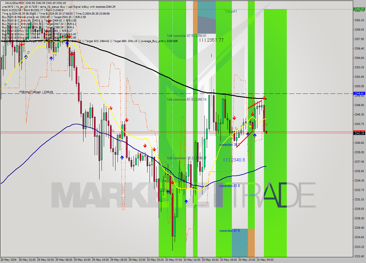 XAUUSDe M30 Analysis XAUUSDe M30 Signal