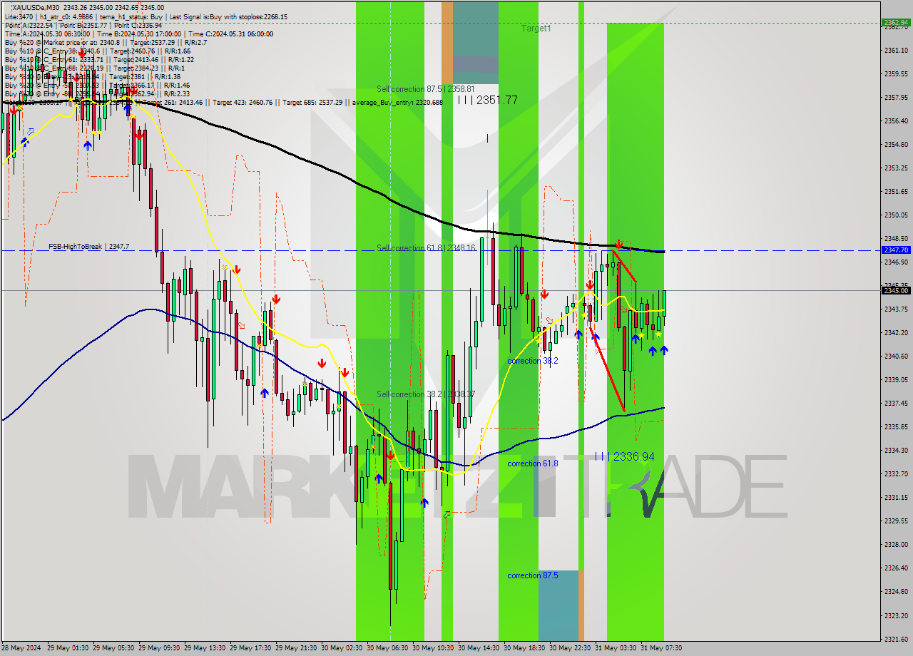 XAUUSDe M30 Analysis XAUUSDe M30 Signal