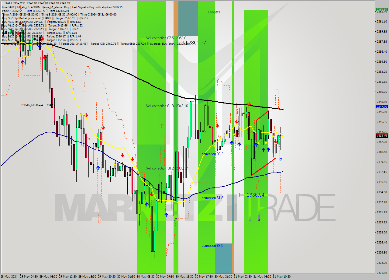 XAUUSDe M30 Analysis XAUUSDe M30 Signal