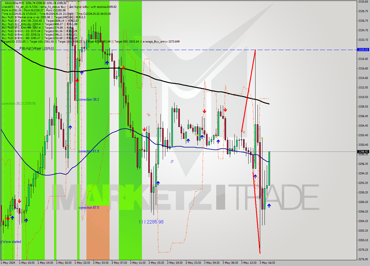 XAUUSDe M30 Signal