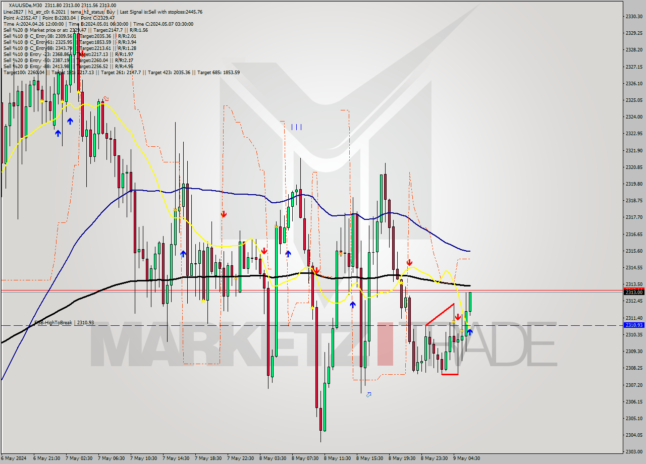 XAUUSDe M30 Analysis XAUUSDe M30 Signal